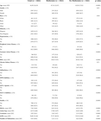Metformin use and mortality and length of stay among hospitalized patients with type 2 diabetes and COVID-19: A multiracial, multiethnic, urban observational study